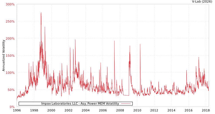 graph of Impax Laboratories LLC APMEM