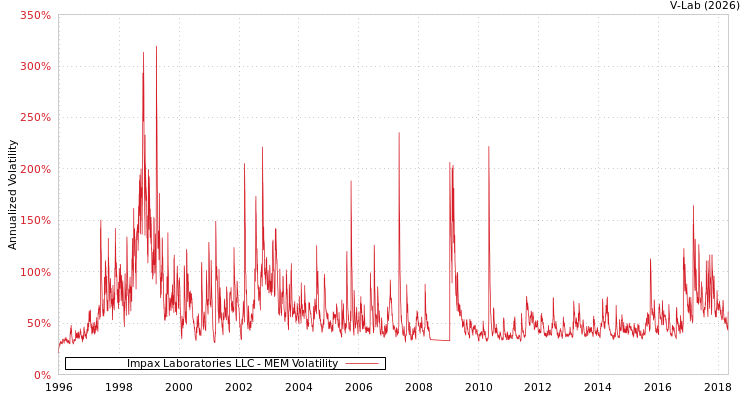 graph of Impax Laboratories LLC MEM