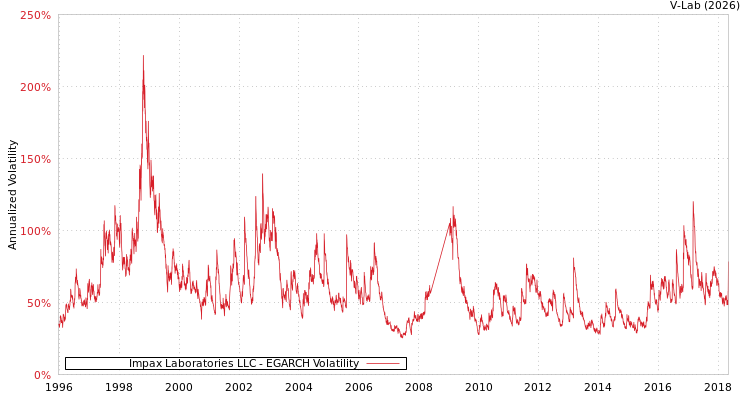 graph of Impax Laboratories LLC EGARCH