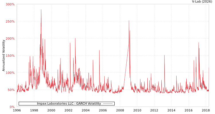 graph of Impax Laboratories LLC GARCH