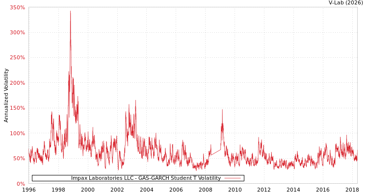 graph of Impax Laboratories LLC GAS-GARCH-T