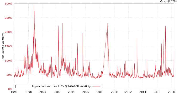 graph of Impax Laboratories LLC GJR-GARCH