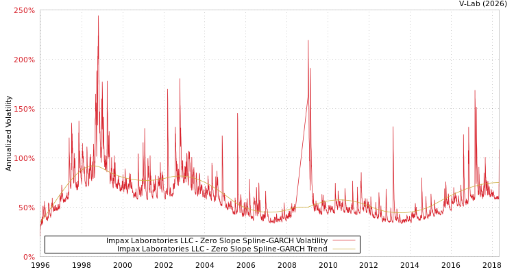 graph of Impax Laboratories LLC S0GARCH