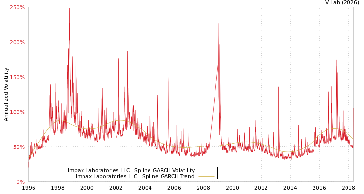graph of Impax Laboratories LLC SGARCH