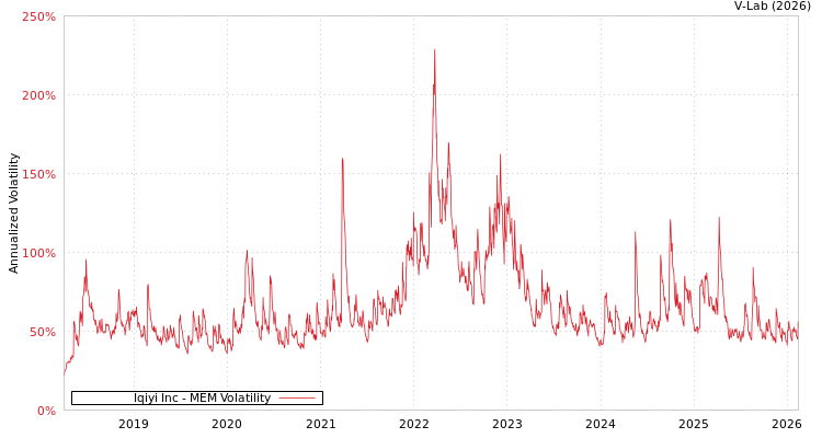 graph of Iqiyi Inc MEM