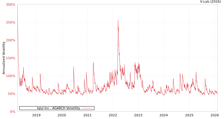 graph of Iqiyi Inc AGARCH