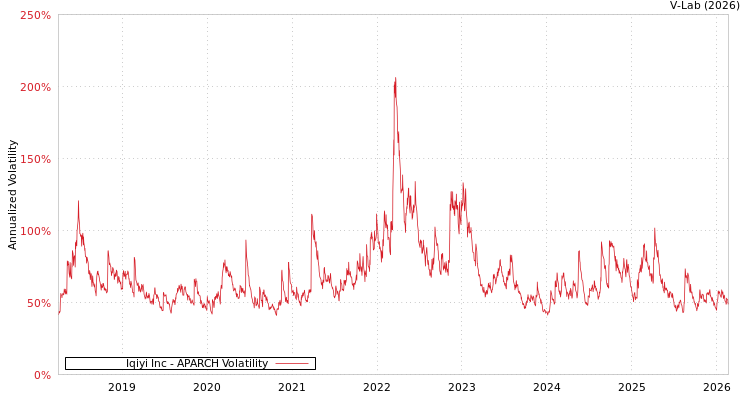 graph of Iqiyi Inc APARCH