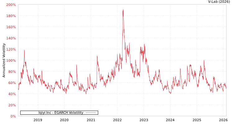 graph of Iqiyi Inc EGARCH