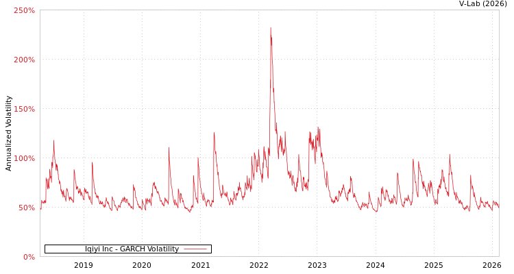 graph of Iqiyi Inc GARCH