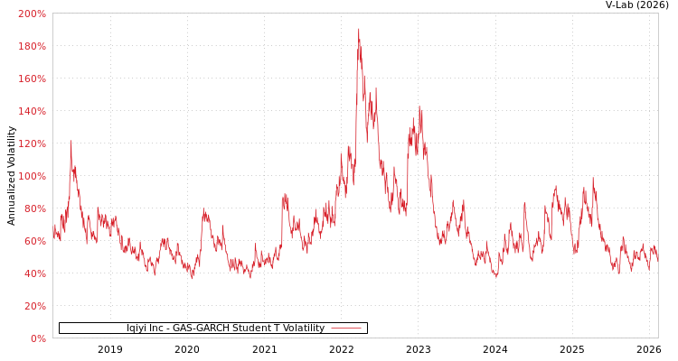 graph of Iqiyi Inc GAS-GARCH-T