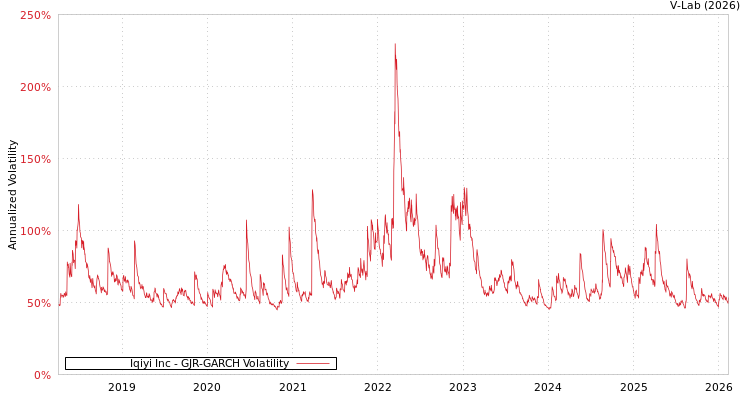 graph of Iqiyi Inc GJR-GARCH