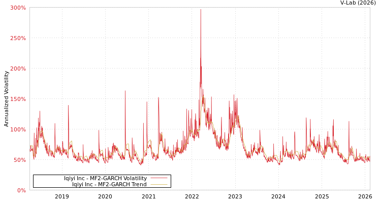 graph of Iqiyi Inc MF2-GARCH