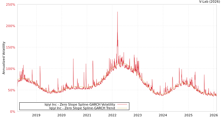 graph of Iqiyi Inc S0GARCH