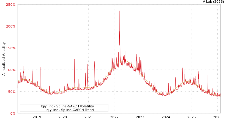 graph of Iqiyi Inc SGARCH