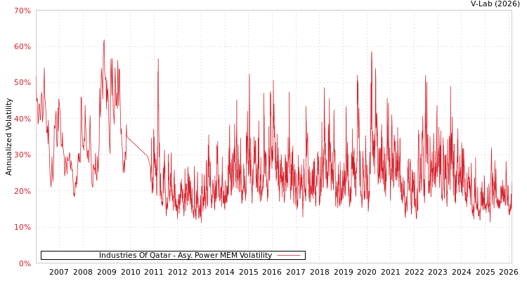 graph of Industries Of Qatar APMEM