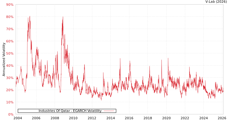 graph of Industries Of Qatar EGARCH