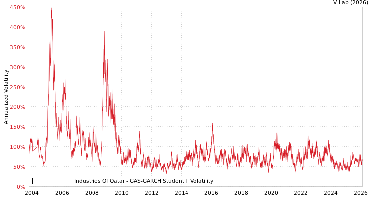 graph of Industries Of Qatar GAS-GARCH-T