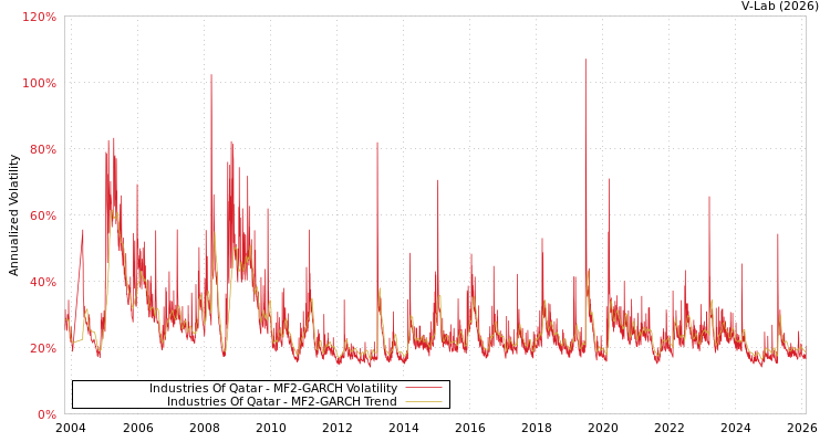 graph of Industries Of Qatar MF2-GARCH