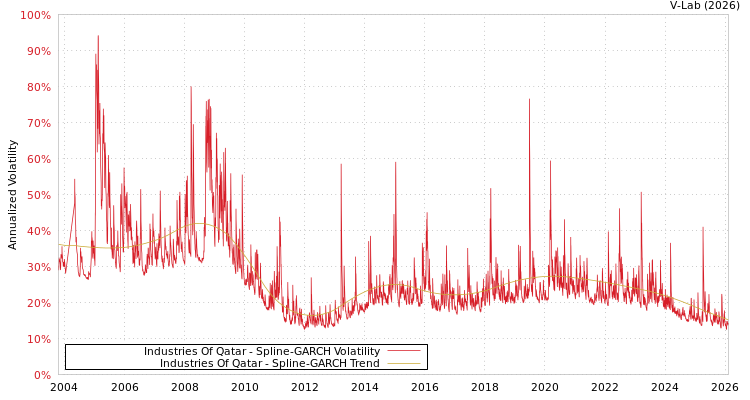 graph of Industries Of Qatar SGARCH
