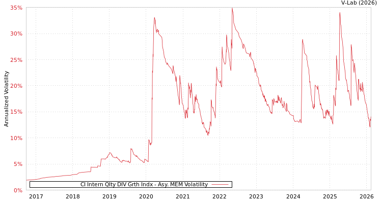 graph of CI Intern Qlty DIV Grth Indx AMEM