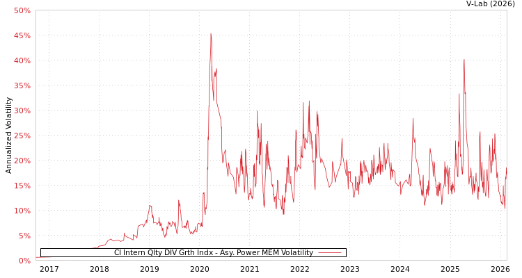 graph of CI Intern Qlty DIV Grth Indx APMEM