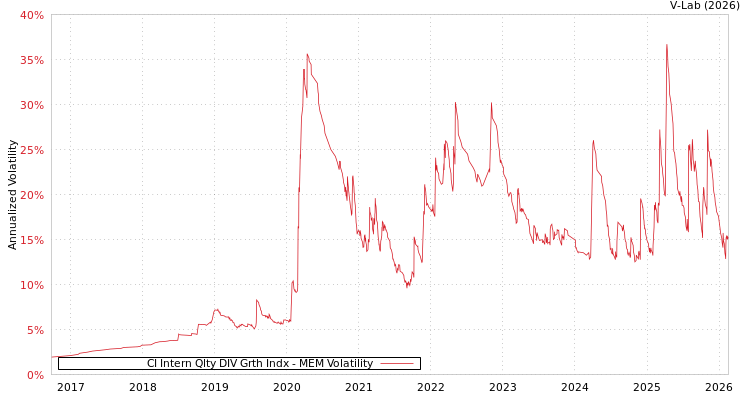 graph of CI Intern Qlty DIV Grth Indx MEM