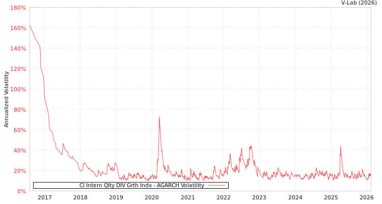 graph of CI Intern Qlty DIV Grth Indx AGARCH