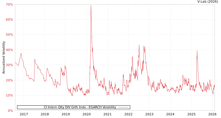 graph of CI Intern Qlty DIV Grth Indx EGARCH