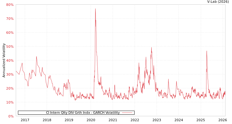 graph of CI Intern Qlty DIV Grth Indx GARCH