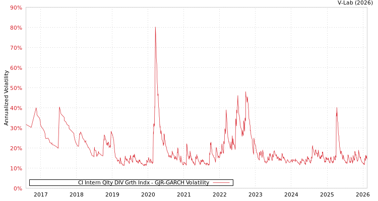 graph of CI Intern Qlty DIV Grth Indx GJR-GARCH