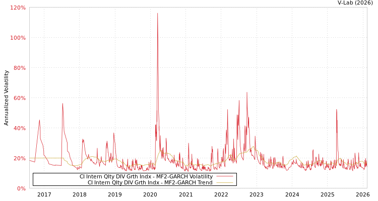graph of CI Intern Qlty DIV Grth Indx MF2-GARCH