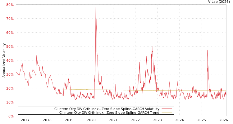 graph of CI Intern Qlty DIV Grth Indx S0GARCH