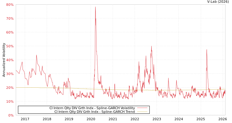 graph of CI Intern Qlty DIV Grth Indx SGARCH
