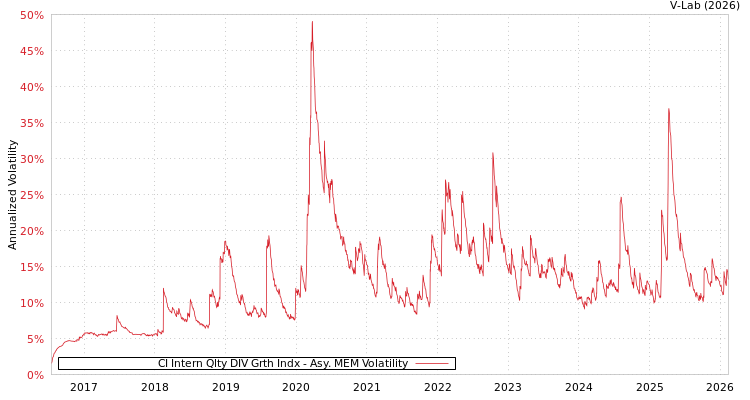 graph of CI Intern Qlty DIV Grth Indx AMEM