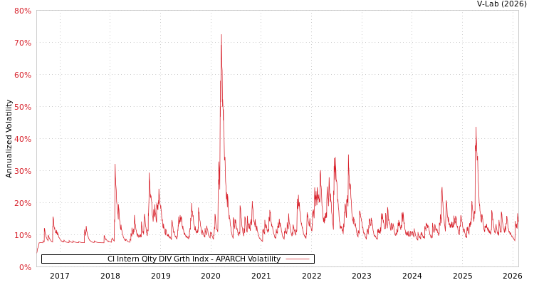 graph of CI Intern Qlty DIV Grth Indx APARCH