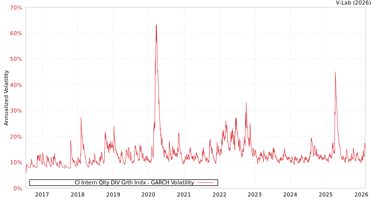 graph of CI Intern Qlty DIV Grth Indx GARCH