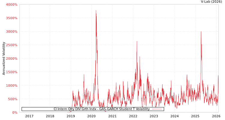graph of CI Intern Qlty DIV Grth Indx GAS-GARCH-T