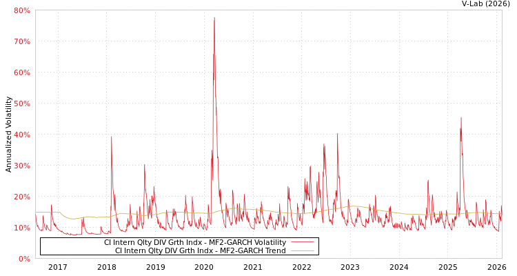 graph of CI Intern Qlty DIV Grth Indx MF2-GARCH