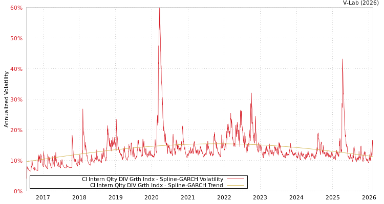 graph of CI Intern Qlty DIV Grth Indx SGARCH