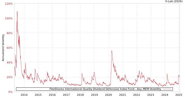 graph of FlexShares International Quality Dividend Defensive Index Fund AMEM