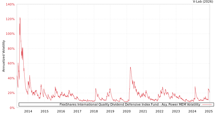 graph of FlexShares International Quality Dividend Defensive Index Fund APMEM