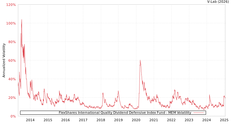 graph of FlexShares International Quality Dividend Defensive Index Fund MEM