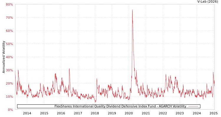 graph of FlexShares International Quality Dividend Defensive Index Fund AGARCH