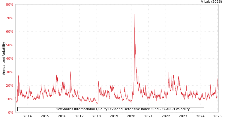 graph of FlexShares International Quality Dividend Defensive Index Fund EGARCH