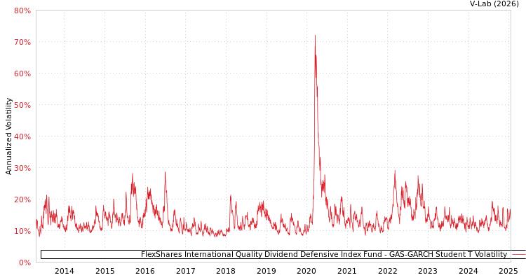 graph of FlexShares International Quality Dividend Defensive Index Fund GAS-GARCH-T