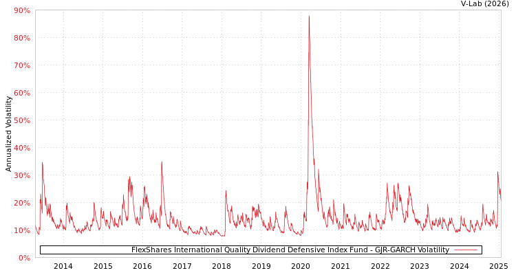 graph of FlexShares International Quality Dividend Defensive Index Fund GJR-GARCH