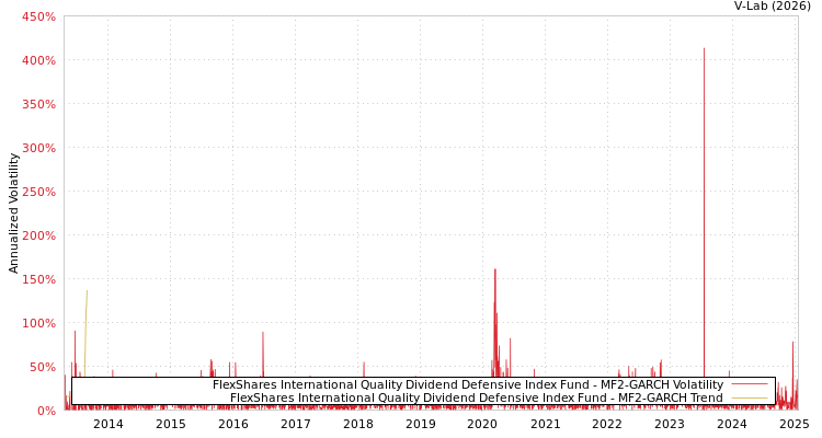 graph of FlexShares International Quality Dividend Defensive Index Fund MF2-GARCH