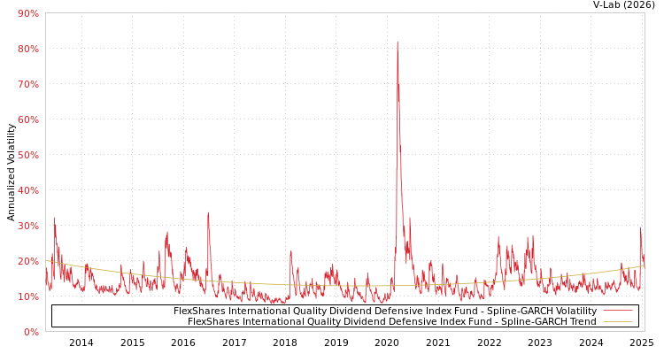graph of FlexShares International Quality Dividend Defensive Index Fund SGARCH