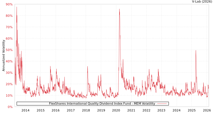 graph of FlexShares International Quality Dividend Index Fund MEM