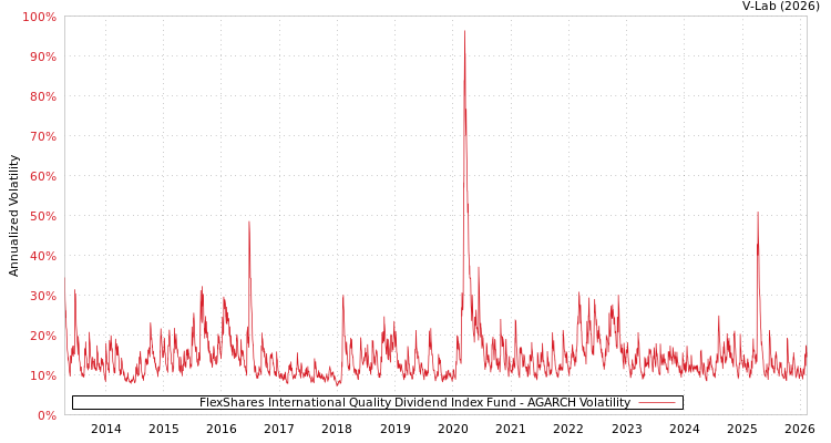 graph of FlexShares International Quality Dividend Index Fund AGARCH